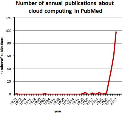 scientific data in the cloud scientific data